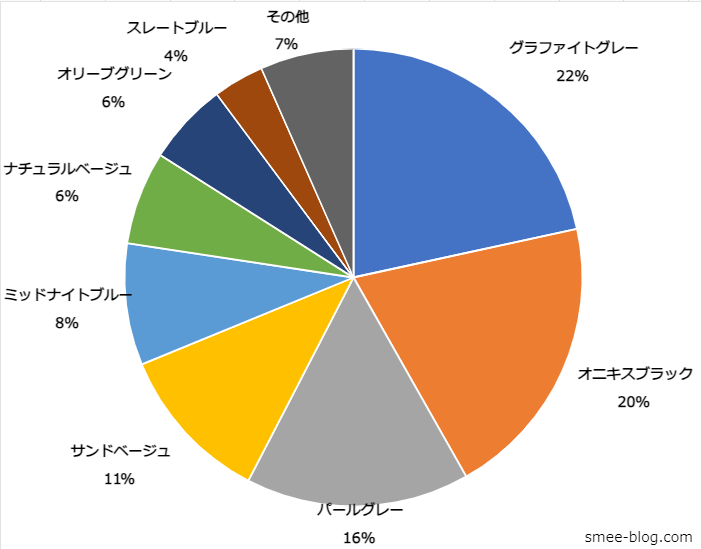 エルゴオムニブリーズ人気色集計データの円グラフ
